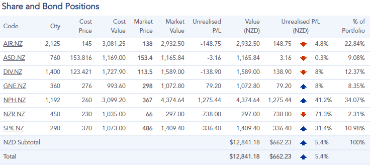 My share portfolio as of August 31st, 2020.